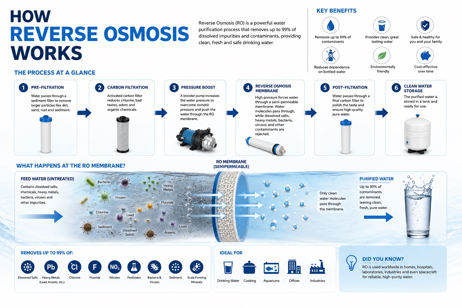 How Reverse Osmosis Works Infographic